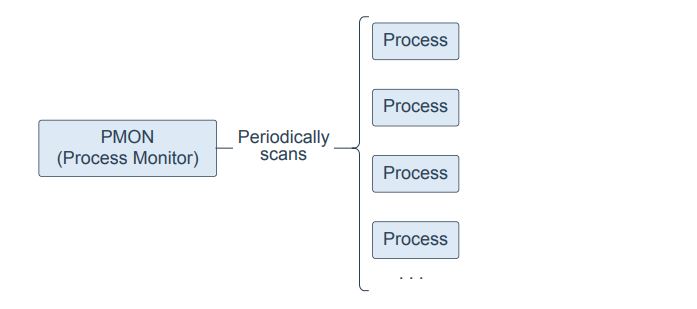 Process of monitoring of the. Process of monitoring of the