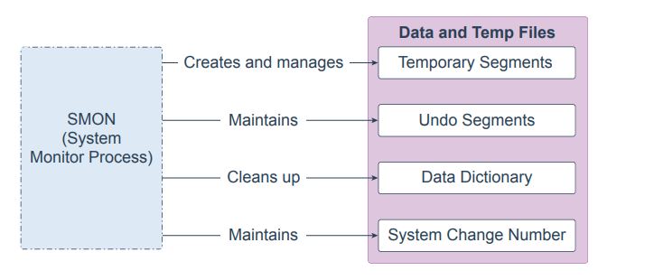 Oracle System Monitor Background Process | Oracledbwr