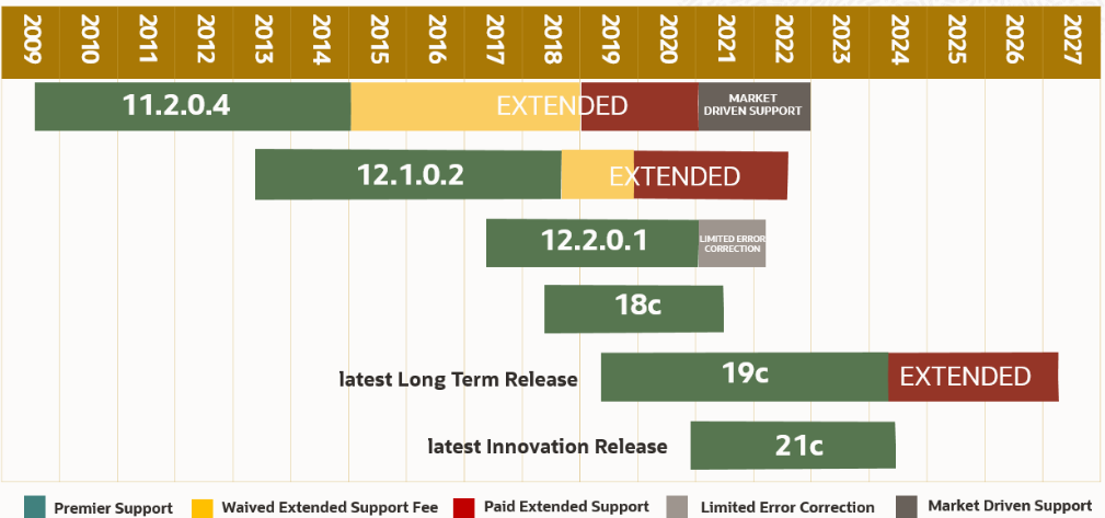 Oracle Release Schedule of Current Database Releases | Oracledbwr